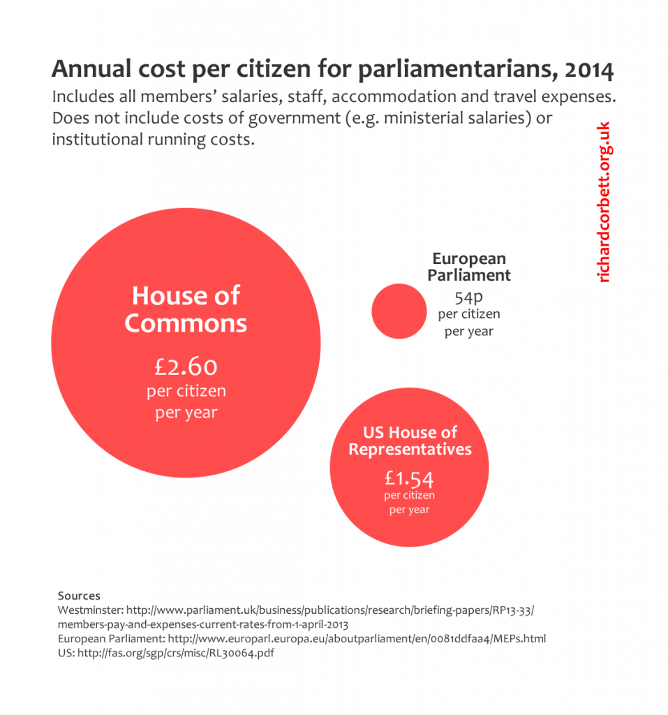 Graph of cost per citizen for each parliament