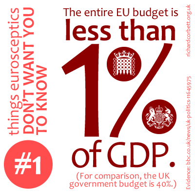 The entire EU budget is less than 1% of GDP.