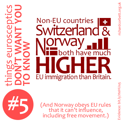 Non-EU countries Switzerland & Norway both have much higher EU immigration than Britain.
