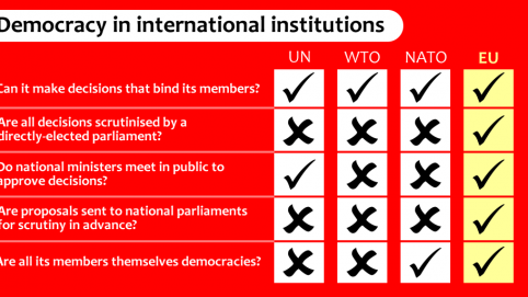 Democracy in international institutions